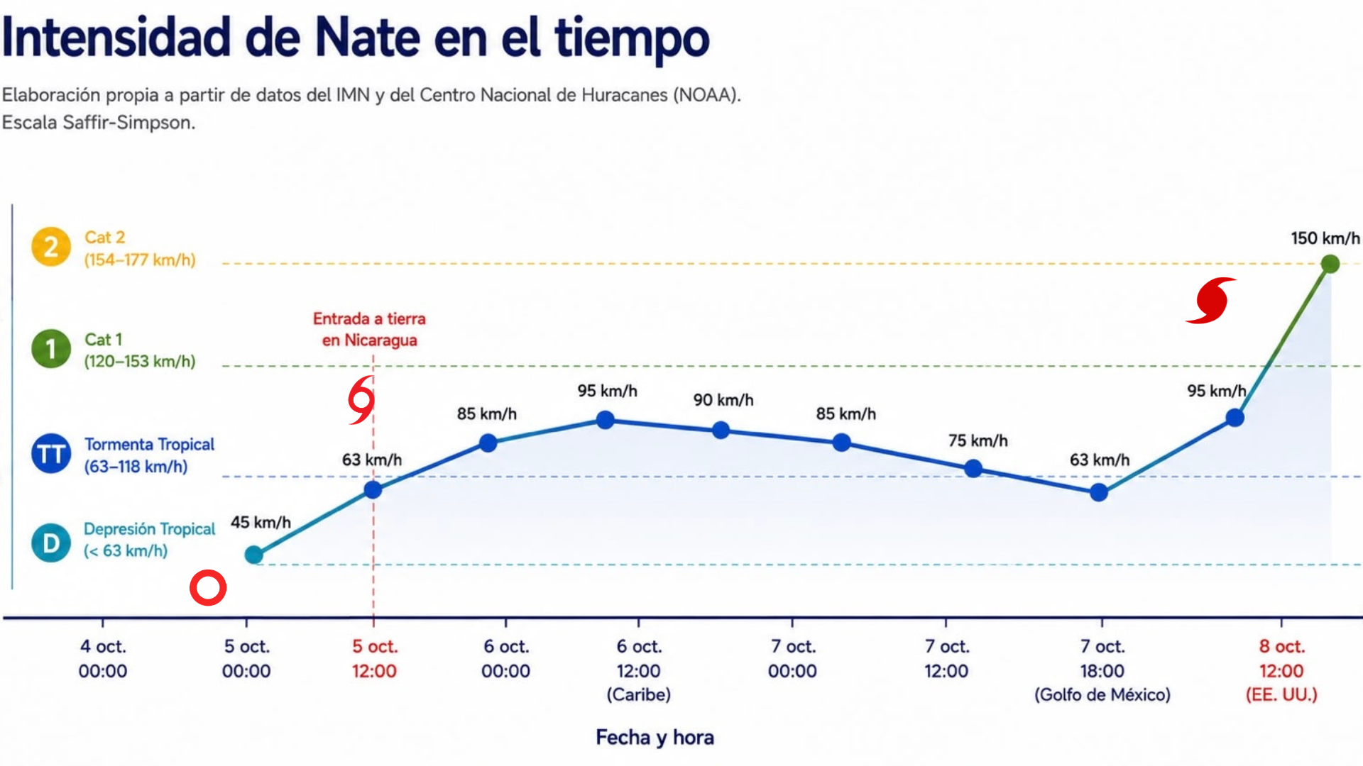Gráfico de intensidad de Nate en el tiempo, escala Saffir-Simpson